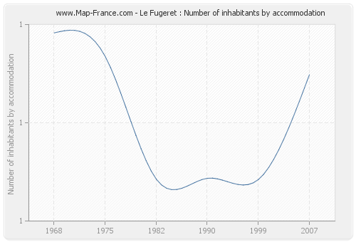 Le Fugeret : Number of inhabitants by accommodation